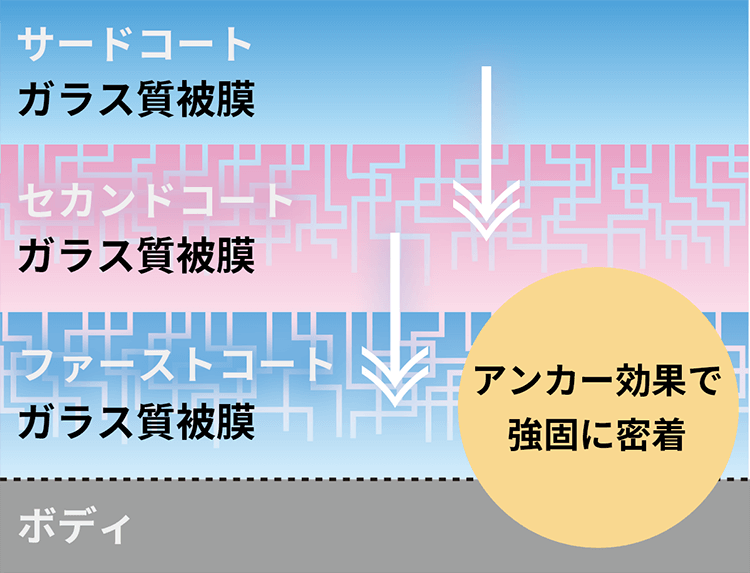 耐久性が更に向上
